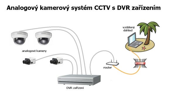 CCTV - analogový kamerový systém