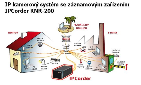 IP kamerový systém