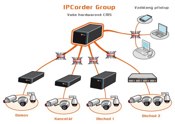 IPCorder Group - schéma zapojení